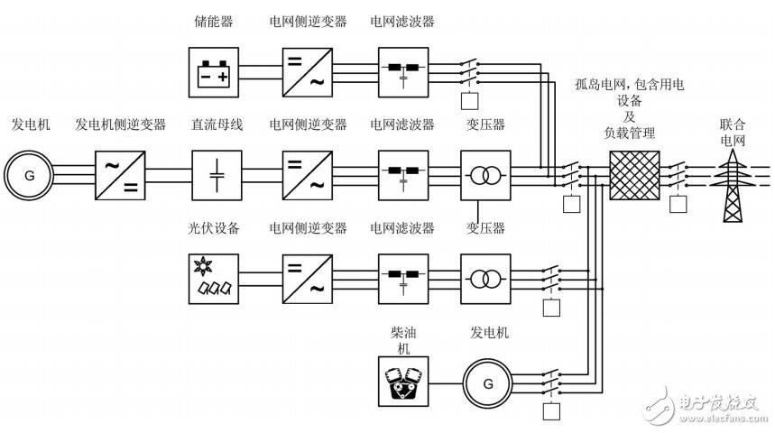 西門子SINAMICS S120發電應用