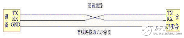 有線通信與無線通信的區別介紹