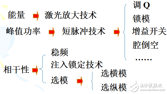 激光技術(shù)相關(guān)知識的詳述