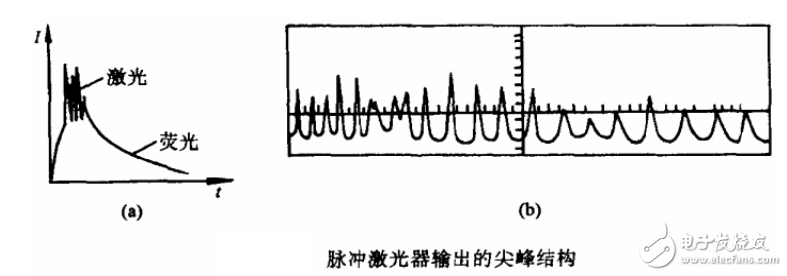 激光諧振腔的品質因數Q及激光調Q技術的解析