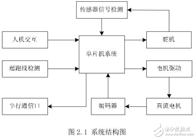 智能車電磁組技術及電磁傳感器電路等設計解析