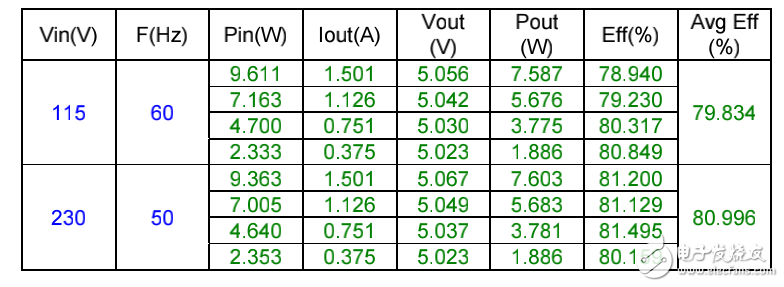 85VAC-265VAC 輸入、5V7.5W 低成本、小尺寸反激電路測(cè)試數(shù)據(jù)