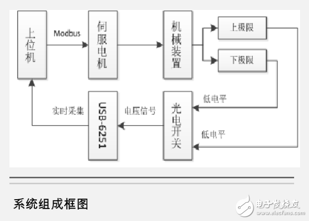 光電開關及基于Labview與交流伺服電機的車輛換擋桿試驗系統的研究