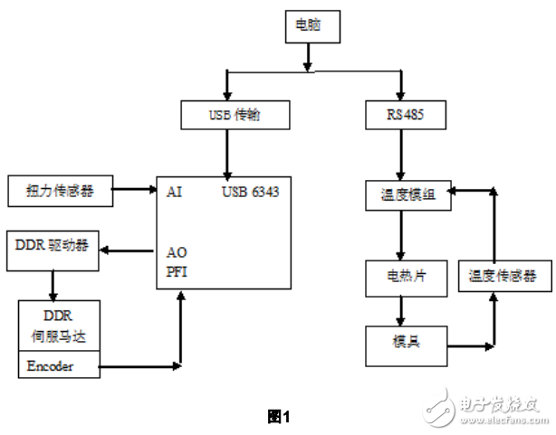 基于labview的橡膠加工分析儀開發方案的介紹