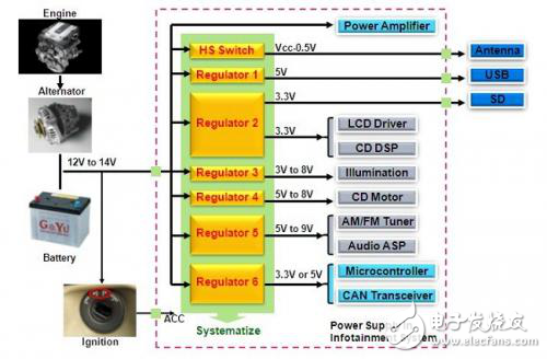 車載娛樂系統(tǒng)中多輸出電源管理芯片解析