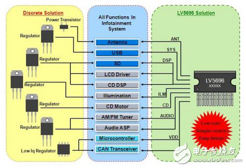 車載娛樂系統(tǒng)中多輸出電源管理芯片解析