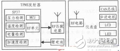 集成TPMS功能的電動汽車儀表盤設計解析