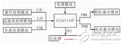 攝像頭智能循跡小車設計方案