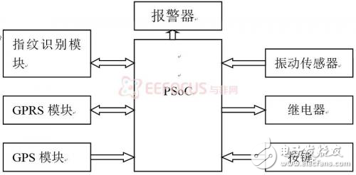 DIY汽車防盜模塊，系統解決方案，軟硬件架構