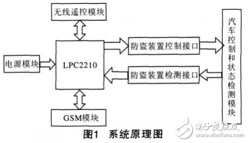 ARM汽車防盜報警系統設計方案解析