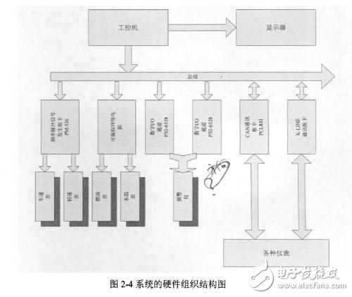 LabVIEW汽車儀表檢測(cè)儀的設(shè)計(jì)方案與硬件結(jié)構(gòu)