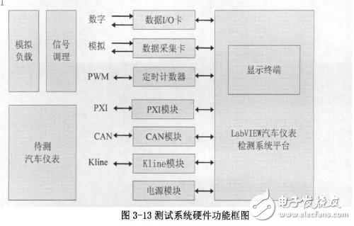 便攜式汽車儀表檢測儀的研制中硬件系統和軟件部分淺析