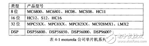 基于CAN總線的汽車儀表系統中芯片的選型與電路設計