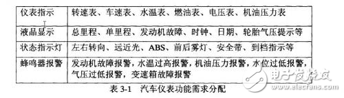 CAN總線的汽車儀表系統硬件系統設計方案