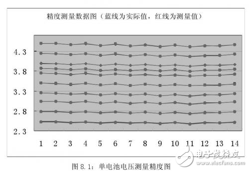 電動(dòng)汽車鋰電池管理系統(tǒng)調(diào)試和運(yùn)行結(jié)果及總結(jié)