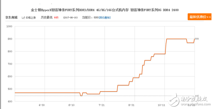 內(nèi)存漲價(jià)保值率不輸黃金,三星成背后贏家今年飆升55%