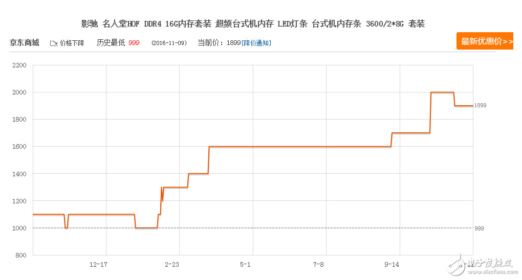 內(nèi)存漲價(jià)保值率不輸黃金,三星成背后贏家今年飆升55%