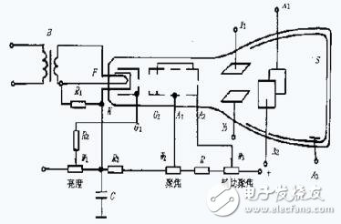 示波器使用方法和步驟及相關(guān)注意事項(xiàng)