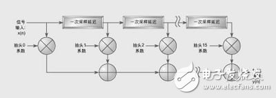 選擇ASIC、FPGA和DSP的重要準(zhǔn)則：可編程性、集成度、開發(fā)周期、性能和功率