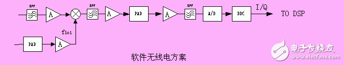 軟件無線電歷史背景、工作原理及其在中興基站中的具體應用