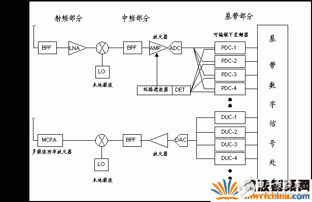 軟件無線電歷史背景、工作原理及其在中興基站中的具體應用