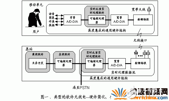 軟件無線電在中興基站中的應用