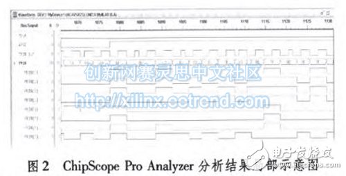 通過在線邏輯分析儀Chipscope Pro得到的系統設計內部信號波形圖