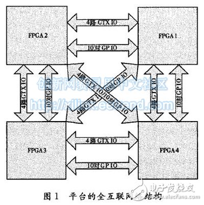 圖1 平臺(tái)的全互聯(lián)網(wǎng)絡(luò)結(jié)構(gòu)