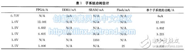表1 子系統(tǒng)功耗估計