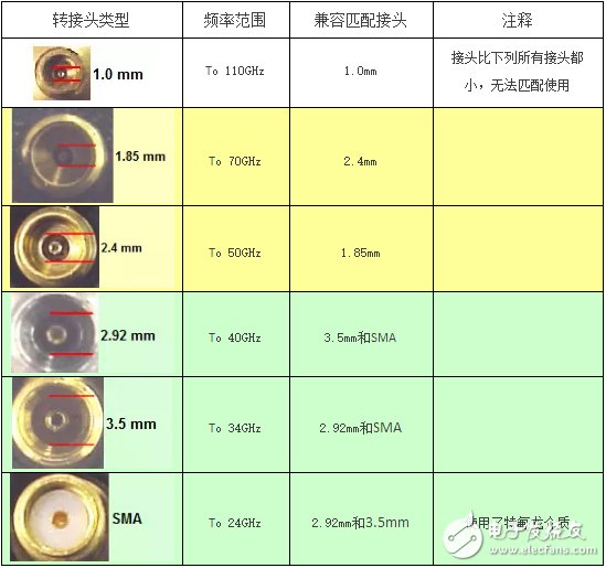 射頻工程師告訴你：射頻同軸轉接頭如何連接