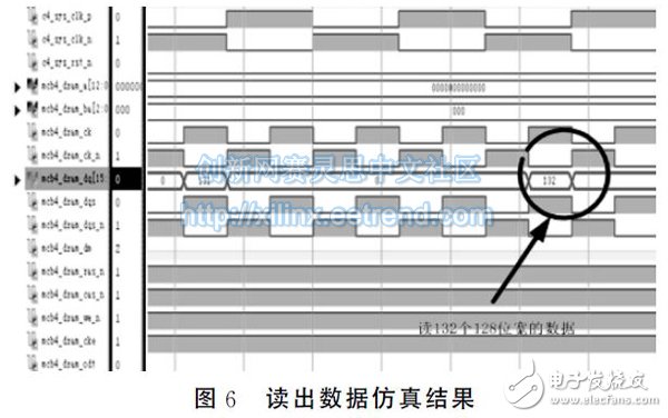 圖６　讀出數據仿真結果