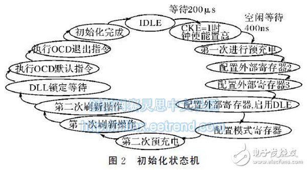 圖２　初始化狀態機