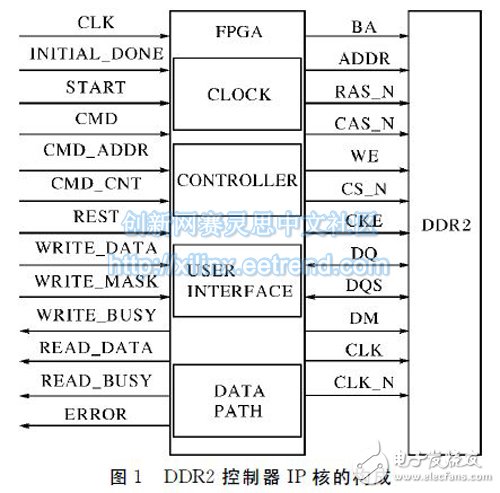 圖１　ＤＤＲ２控制器ＩＰ核的構成
