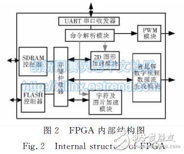 圖２　ＦＰＧＡ內(nèi)部結(jié)構(gòu)圖