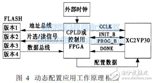 圖4 動態配置應用工作原理框圖