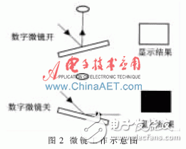 基于ARM和FPGA的DMD驅動波形實驗平臺