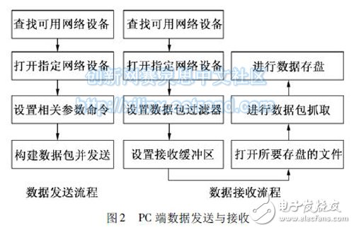 圖2 PC 端數(shù)據(jù)發(fā)送與接收