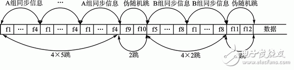 圖5 初始同步信息發送