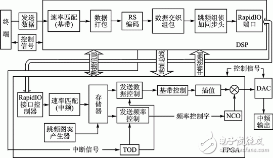 圖3 跳頻發射機結構框圖