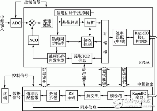 圖4 跳頻接收機結構框圖