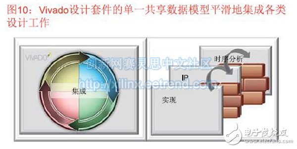 圖10：Vivado設計套件的單一共享數據模型平滑地集成各類設計工作