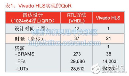 表1：Vivado HLS實現(xiàn)的QoR