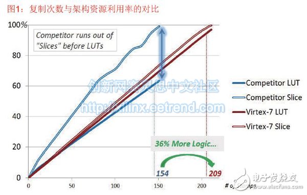 圖1：復制次數與架構資源利用率的對比