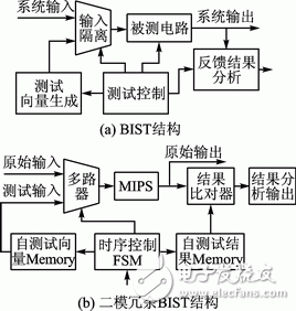 圖2 BIST基本結構