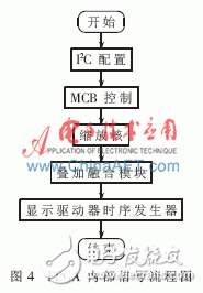 基于FPGA的視頻疊加融合系統設計與實現