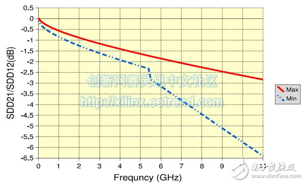 SFP+模塊和與之接口的Host測量優化