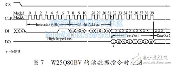 圖7 W25Q80BV 的讀數據指令時序圖