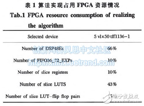 表1算法實現占用FPGA資源情況