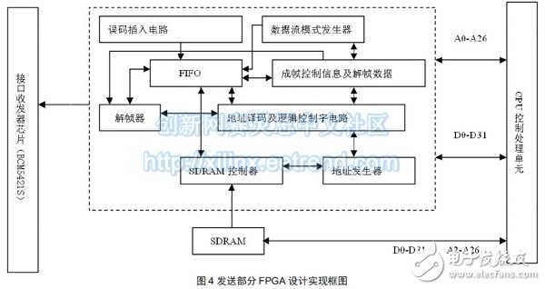 圖4 發送部分FPGA 設計實現框圖