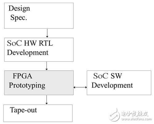 借助FPGA開發SoC原型制作平臺（Xilinx的Zynq為例）